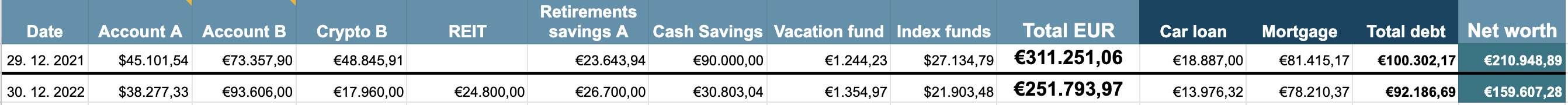 How my Net Worth dropped by €51K in 2022